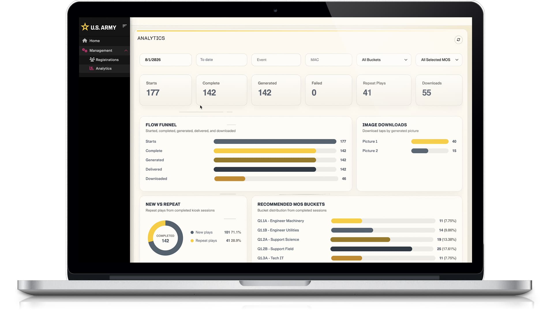 Mission Ready analytics dashboard with activity and career interest charts